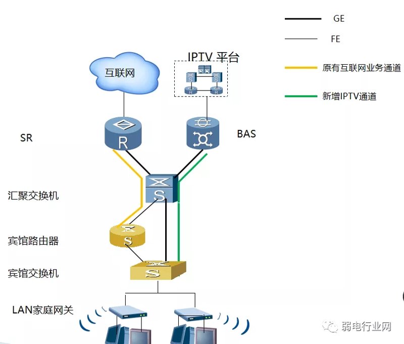 IPTV解决方案